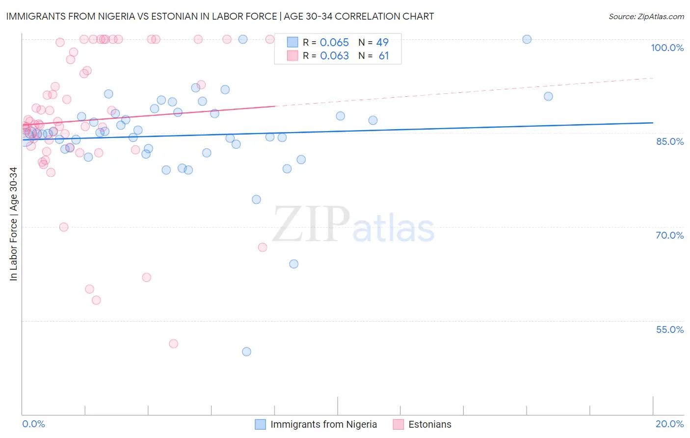 Immigrants from Nigeria vs Estonian In Labor Force | Age 30-34