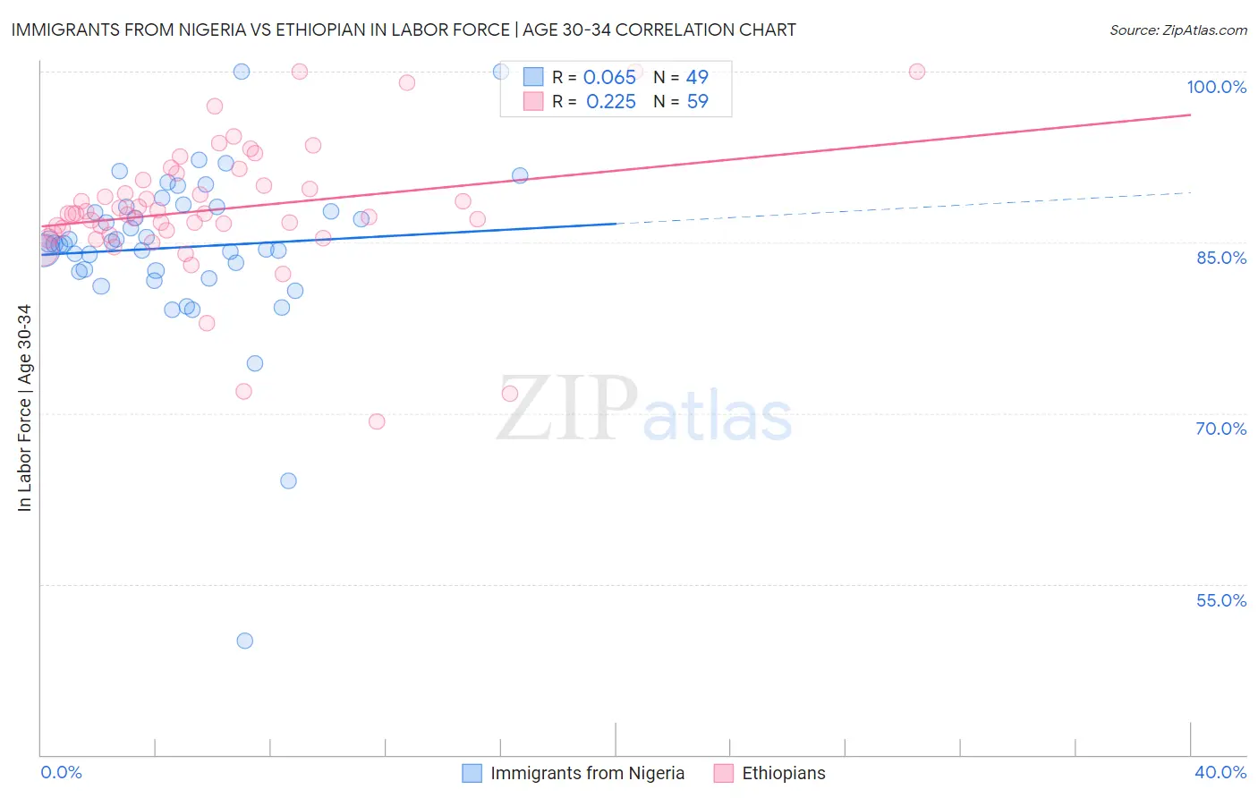 Immigrants from Nigeria vs Ethiopian In Labor Force | Age 30-34