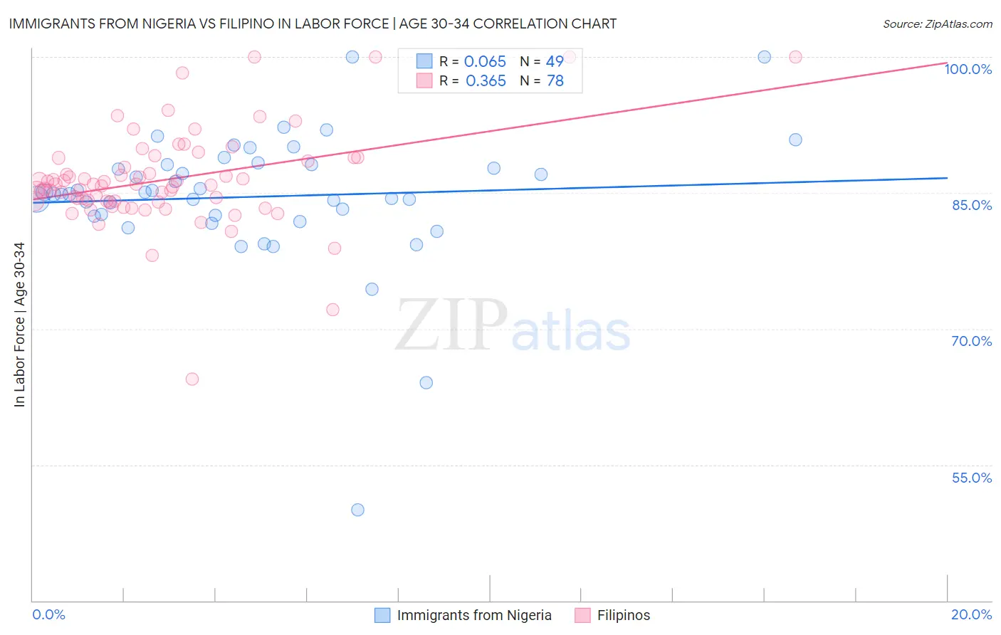 Immigrants from Nigeria vs Filipino In Labor Force | Age 30-34