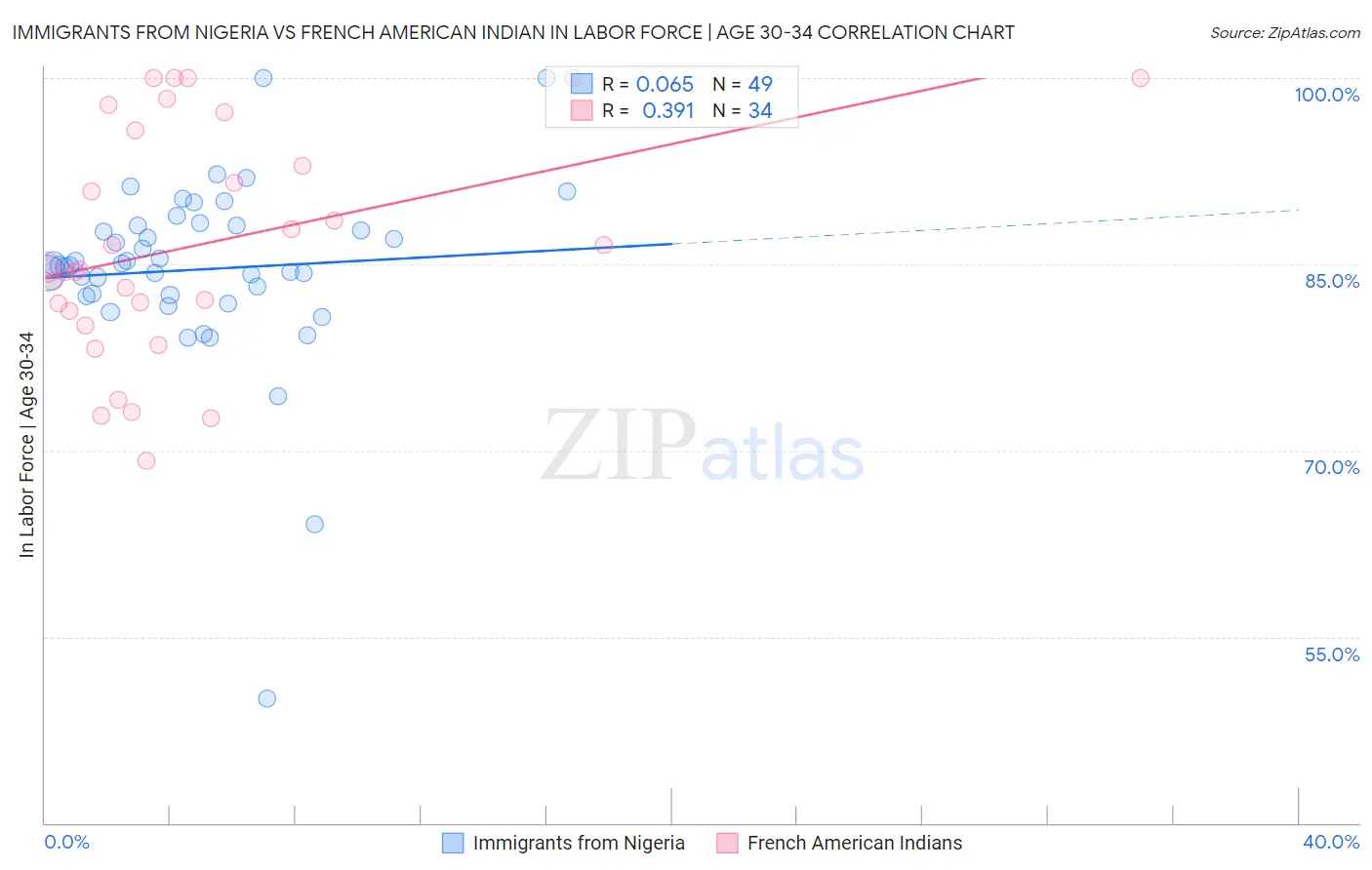 Immigrants from Nigeria vs French American Indian In Labor Force | Age 30-34