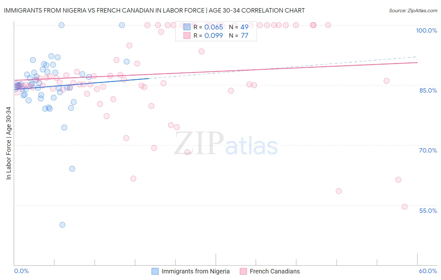 Immigrants from Nigeria vs French Canadian In Labor Force | Age 30-34