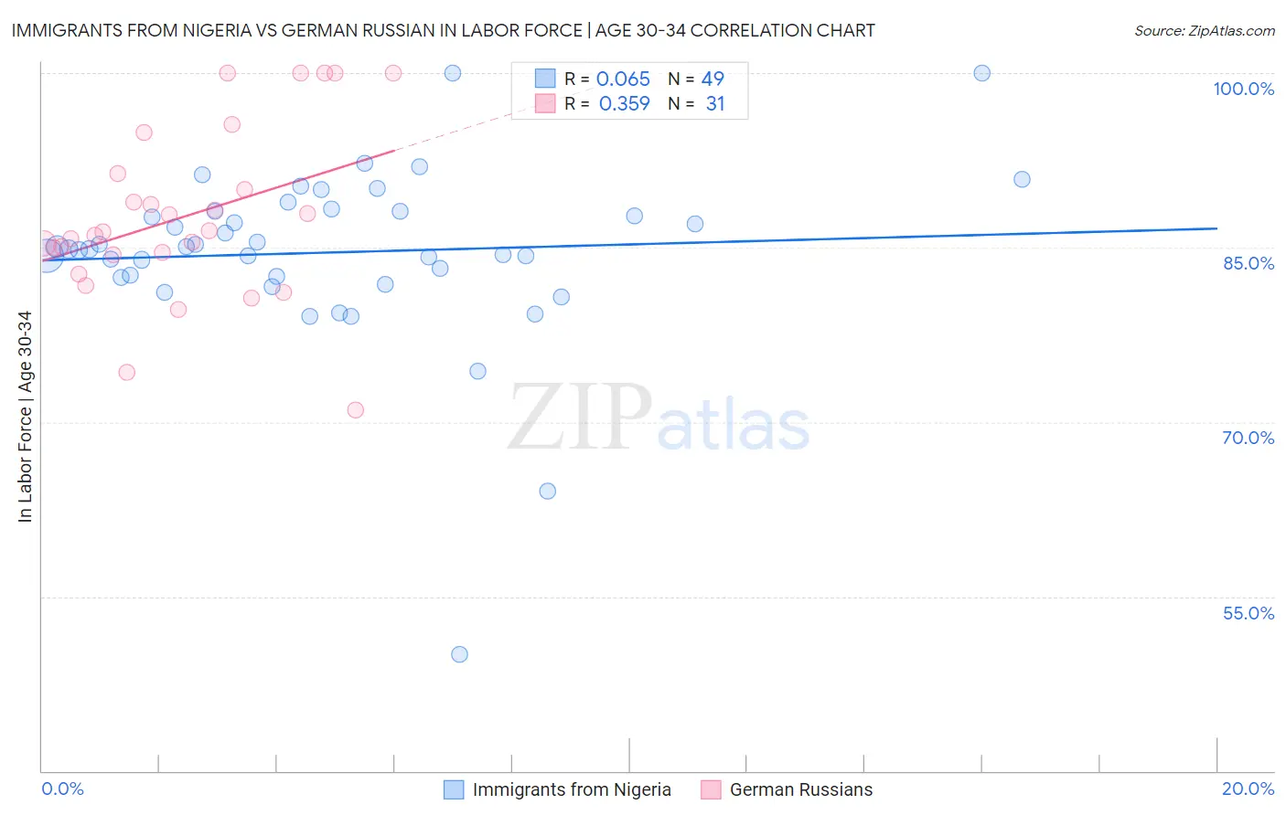 Immigrants from Nigeria vs German Russian In Labor Force | Age 30-34
