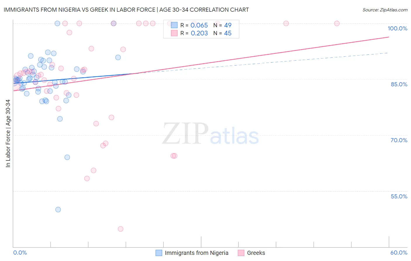 Immigrants from Nigeria vs Greek In Labor Force | Age 30-34