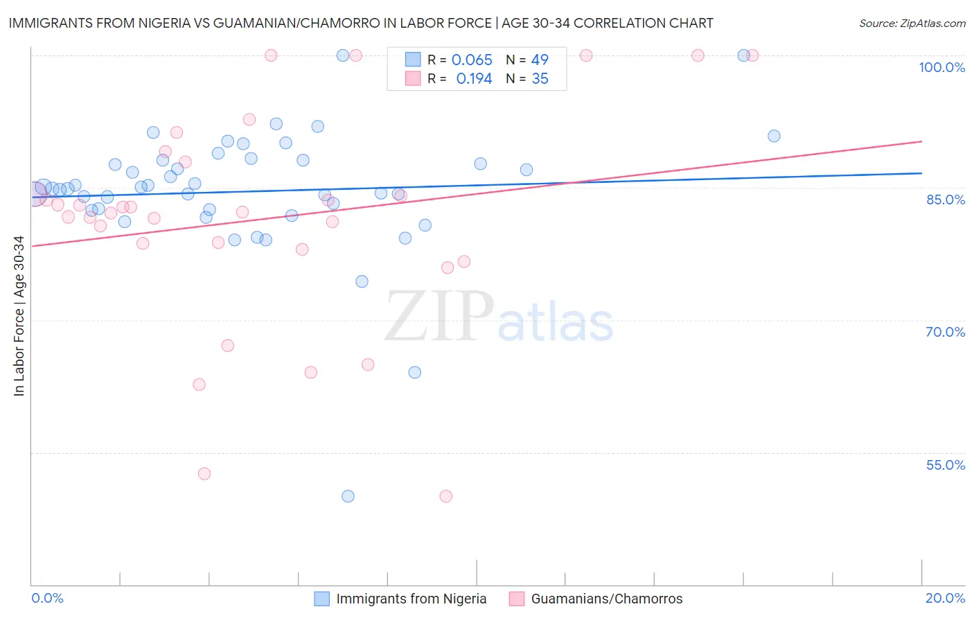 Immigrants from Nigeria vs Guamanian/Chamorro In Labor Force | Age 30-34