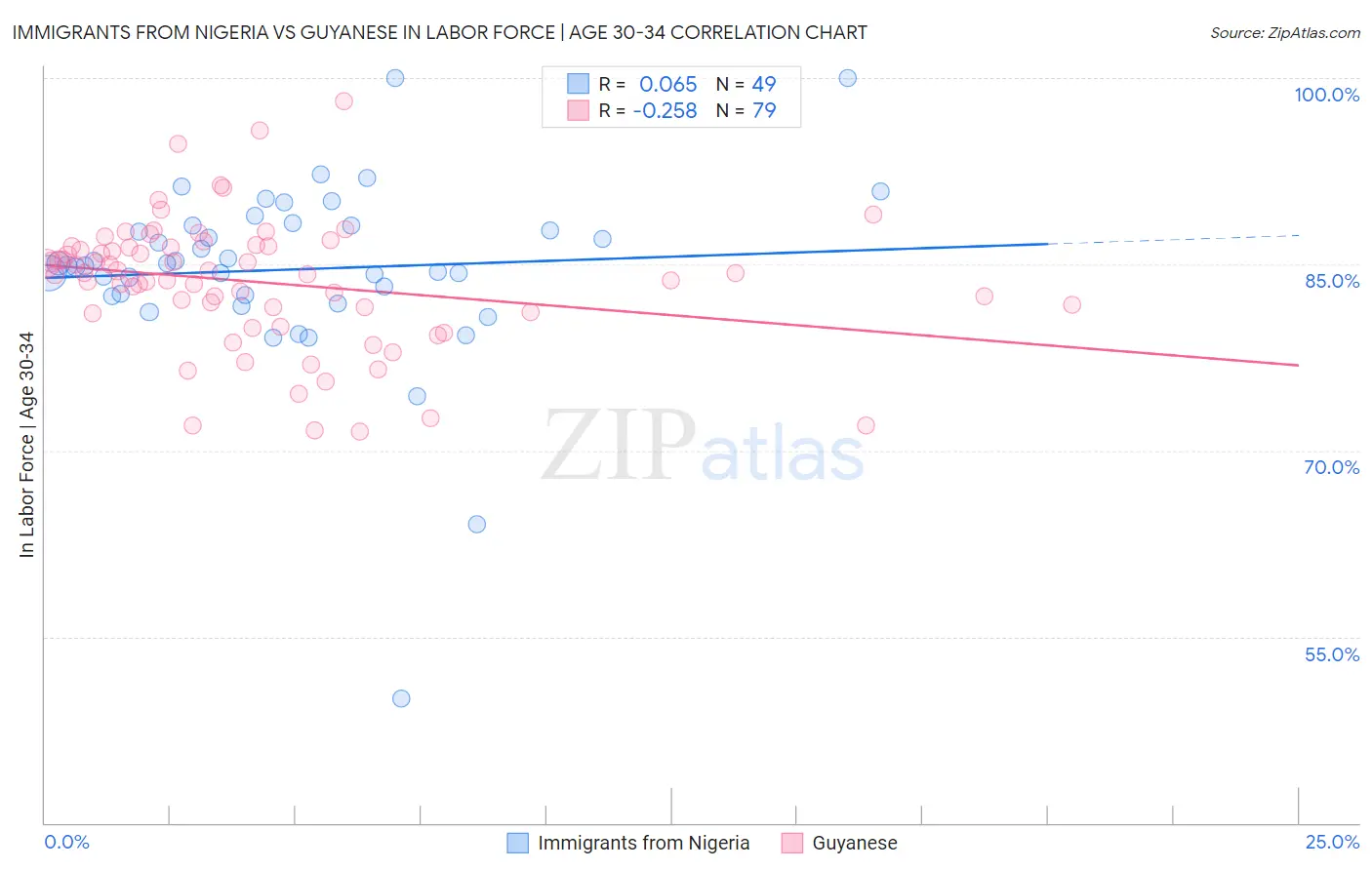 Immigrants from Nigeria vs Guyanese In Labor Force | Age 30-34