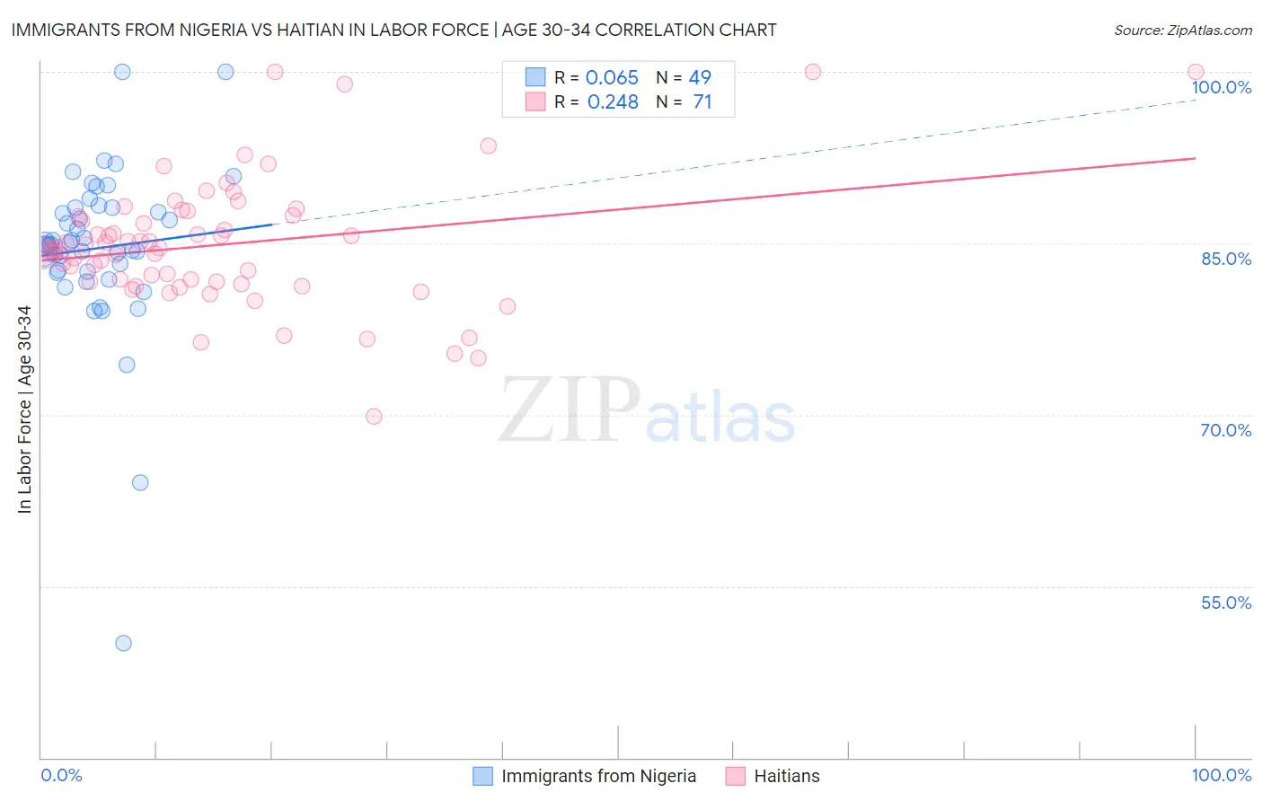 Immigrants from Nigeria vs Haitian In Labor Force | Age 30-34