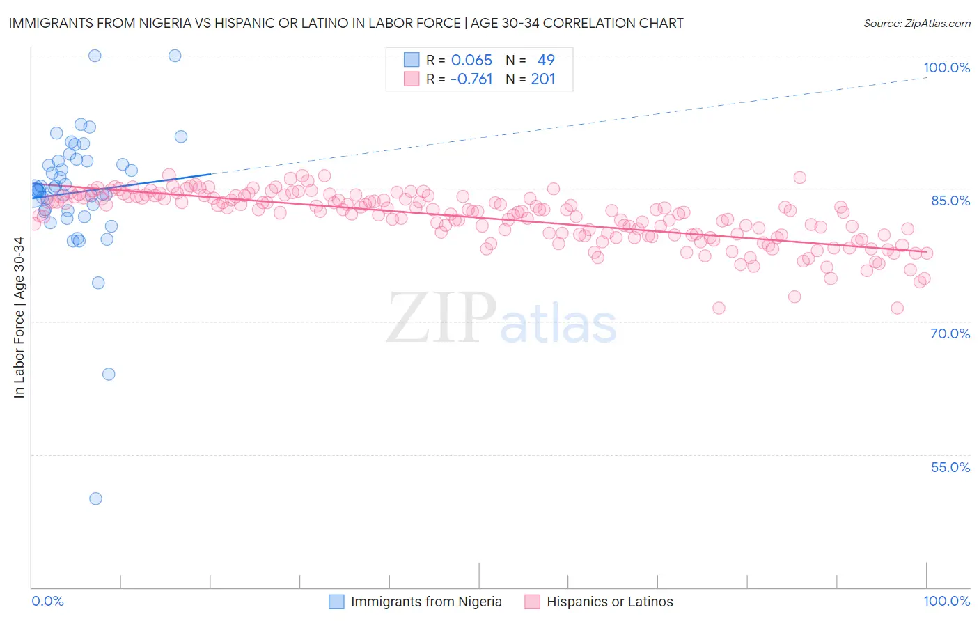 Immigrants from Nigeria vs Hispanic or Latino In Labor Force | Age 30-34