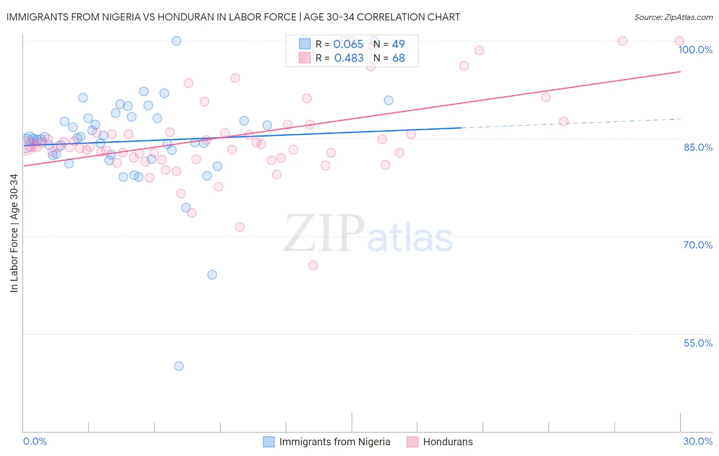 Immigrants from Nigeria vs Honduran In Labor Force | Age 30-34