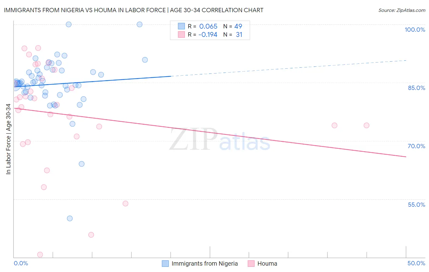 Immigrants from Nigeria vs Houma In Labor Force | Age 30-34