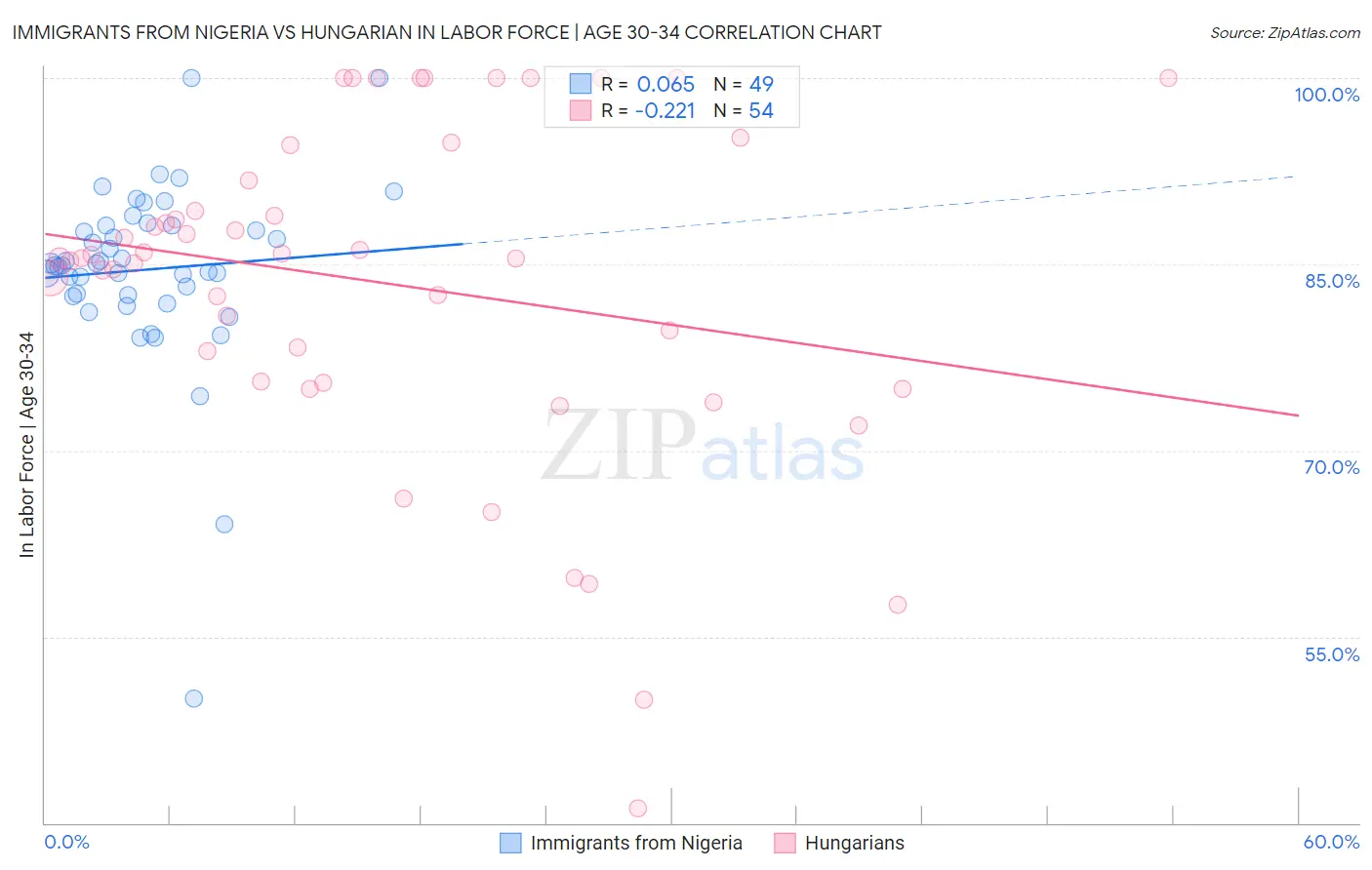 Immigrants from Nigeria vs Hungarian In Labor Force | Age 30-34