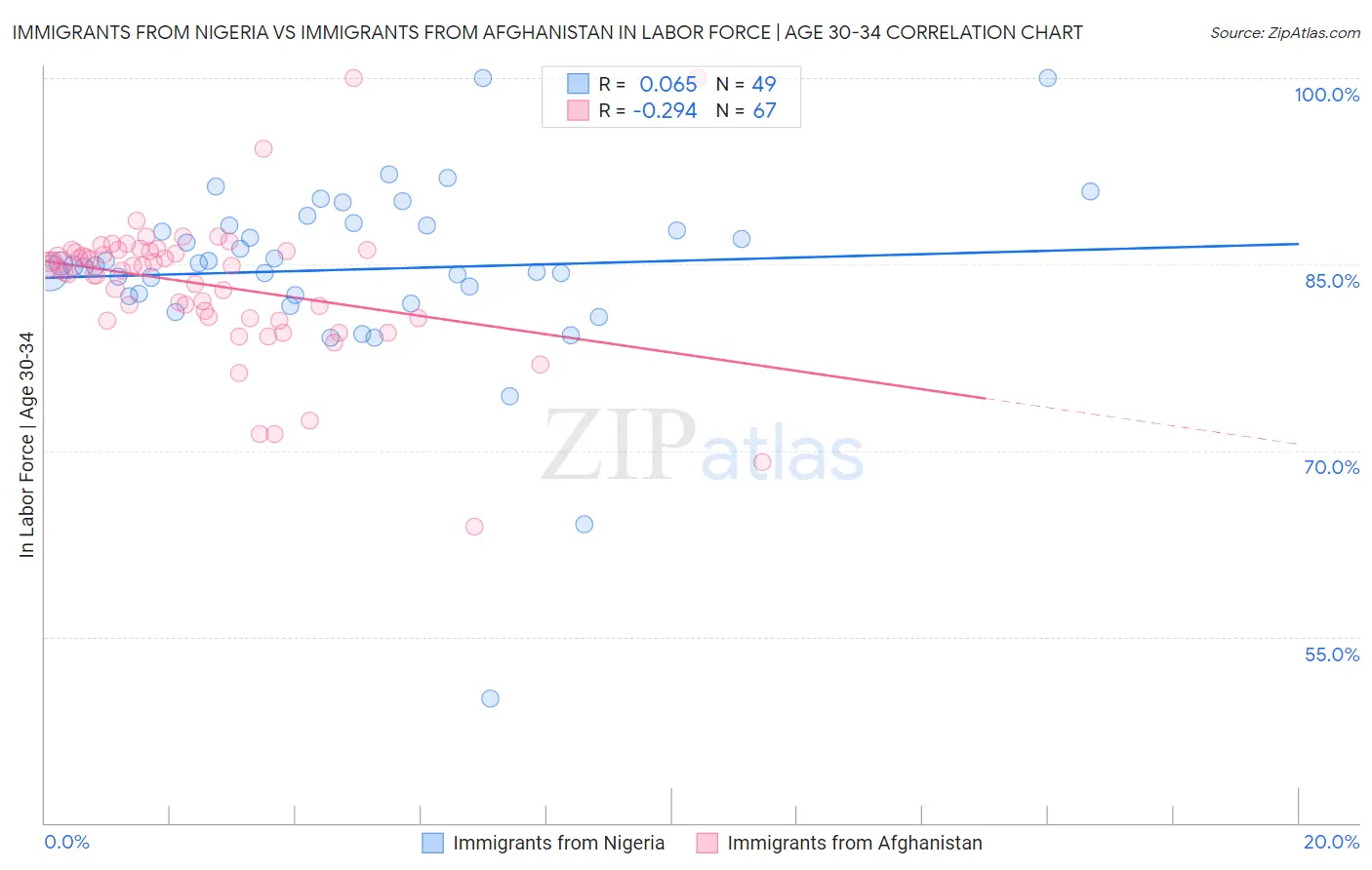Immigrants from Nigeria vs Immigrants from Afghanistan In Labor Force | Age 30-34