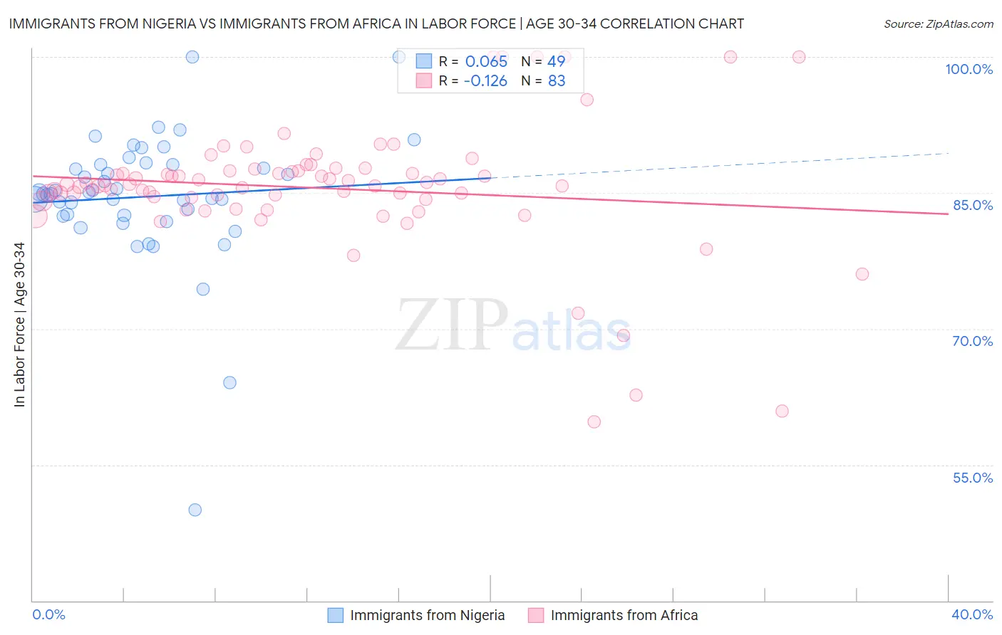 Immigrants from Nigeria vs Immigrants from Africa In Labor Force | Age 30-34