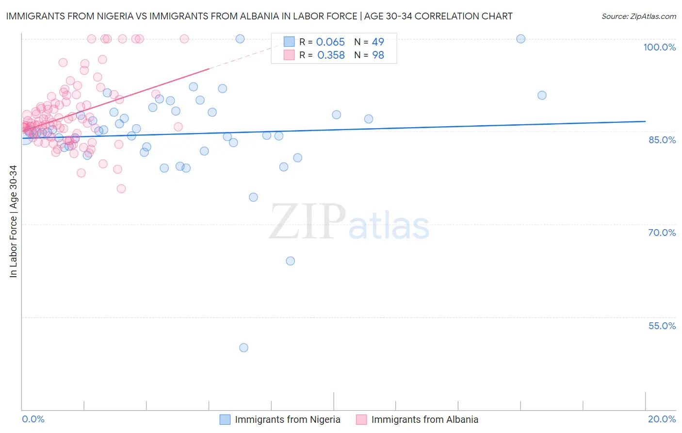 Immigrants from Nigeria vs Immigrants from Albania In Labor Force | Age 30-34