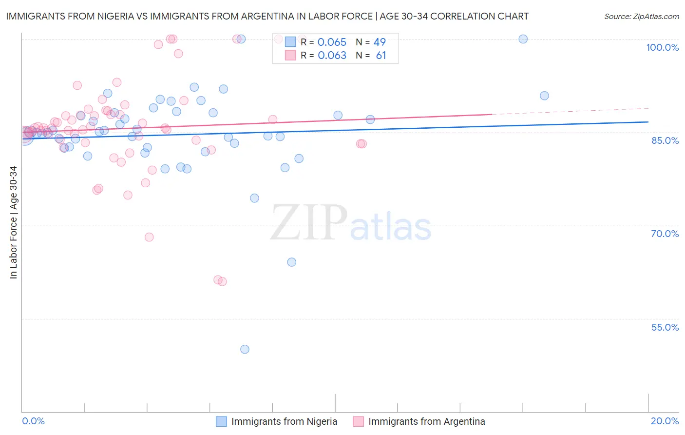 Immigrants from Nigeria vs Immigrants from Argentina In Labor Force | Age 30-34