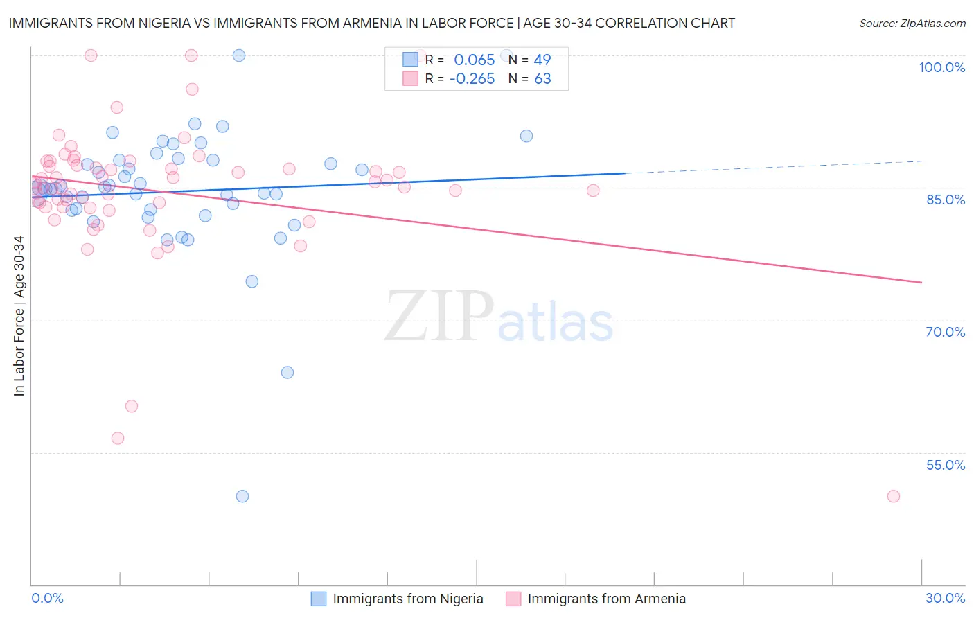 Immigrants from Nigeria vs Immigrants from Armenia In Labor Force | Age 30-34
