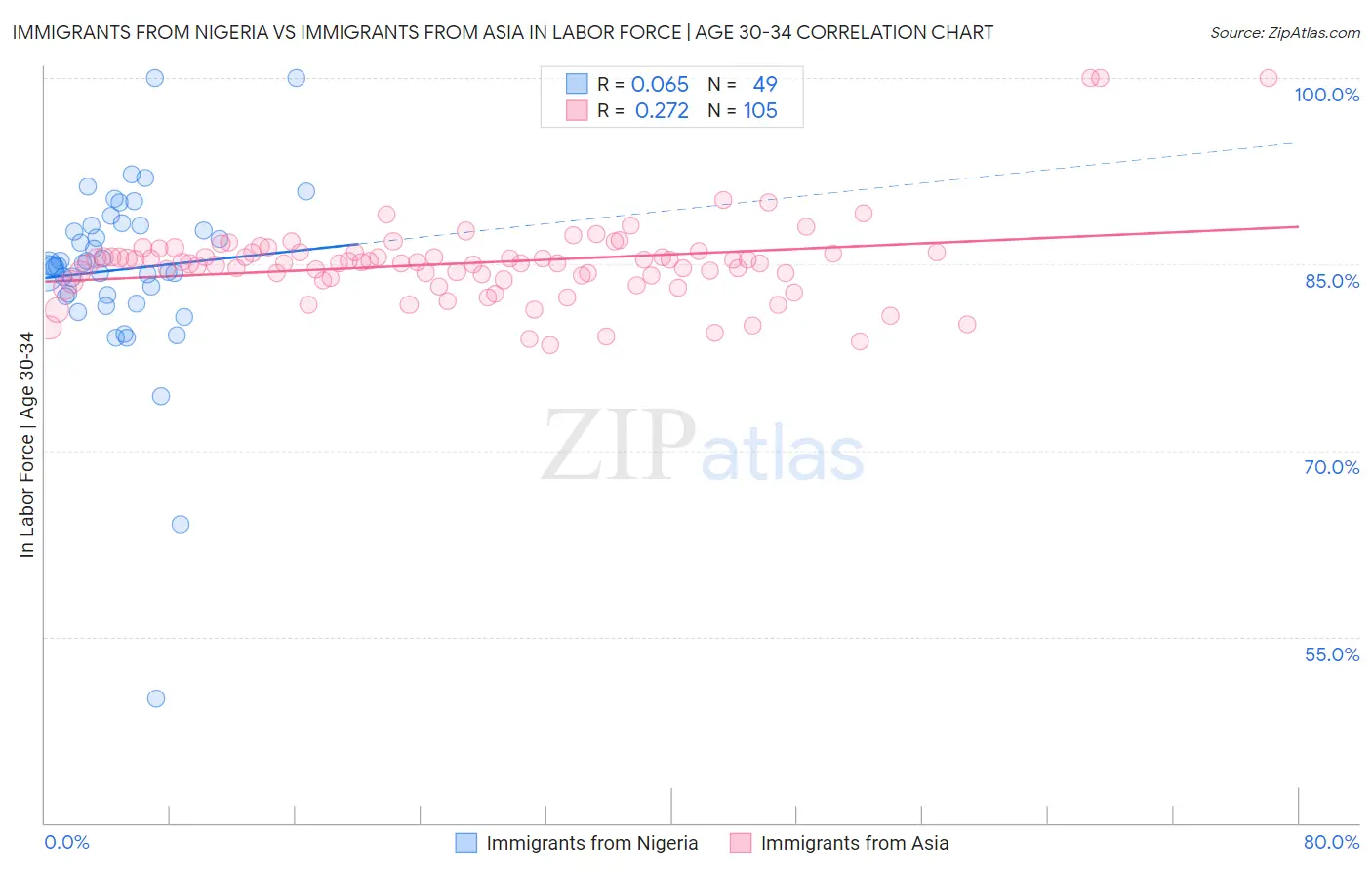 Immigrants from Nigeria vs Immigrants from Asia In Labor Force | Age 30-34