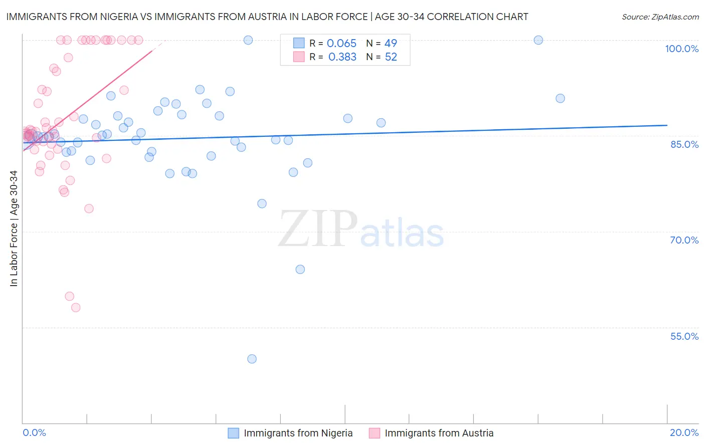 Immigrants from Nigeria vs Immigrants from Austria In Labor Force | Age 30-34
