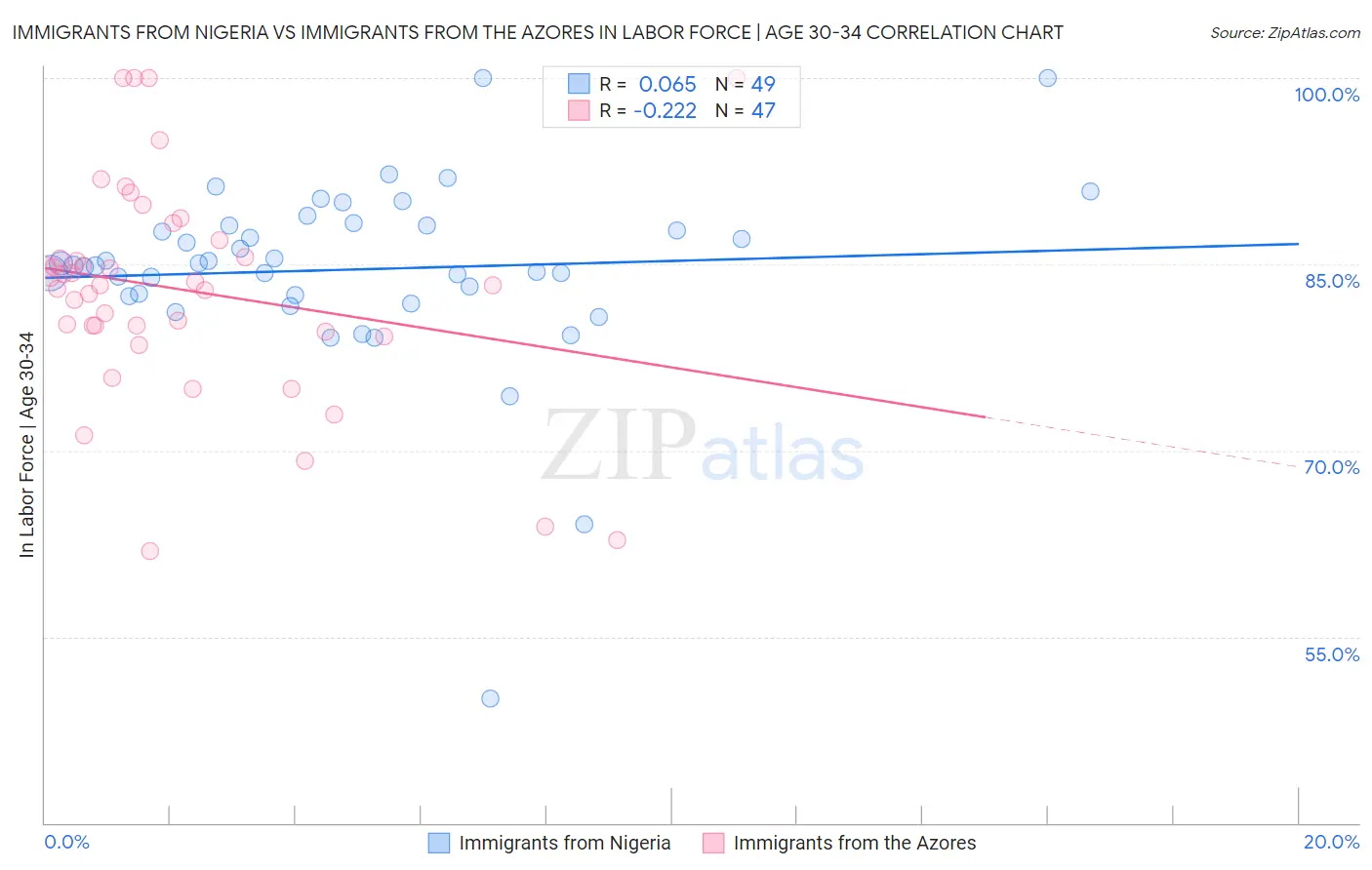Immigrants from Nigeria vs Immigrants from the Azores In Labor Force | Age 30-34