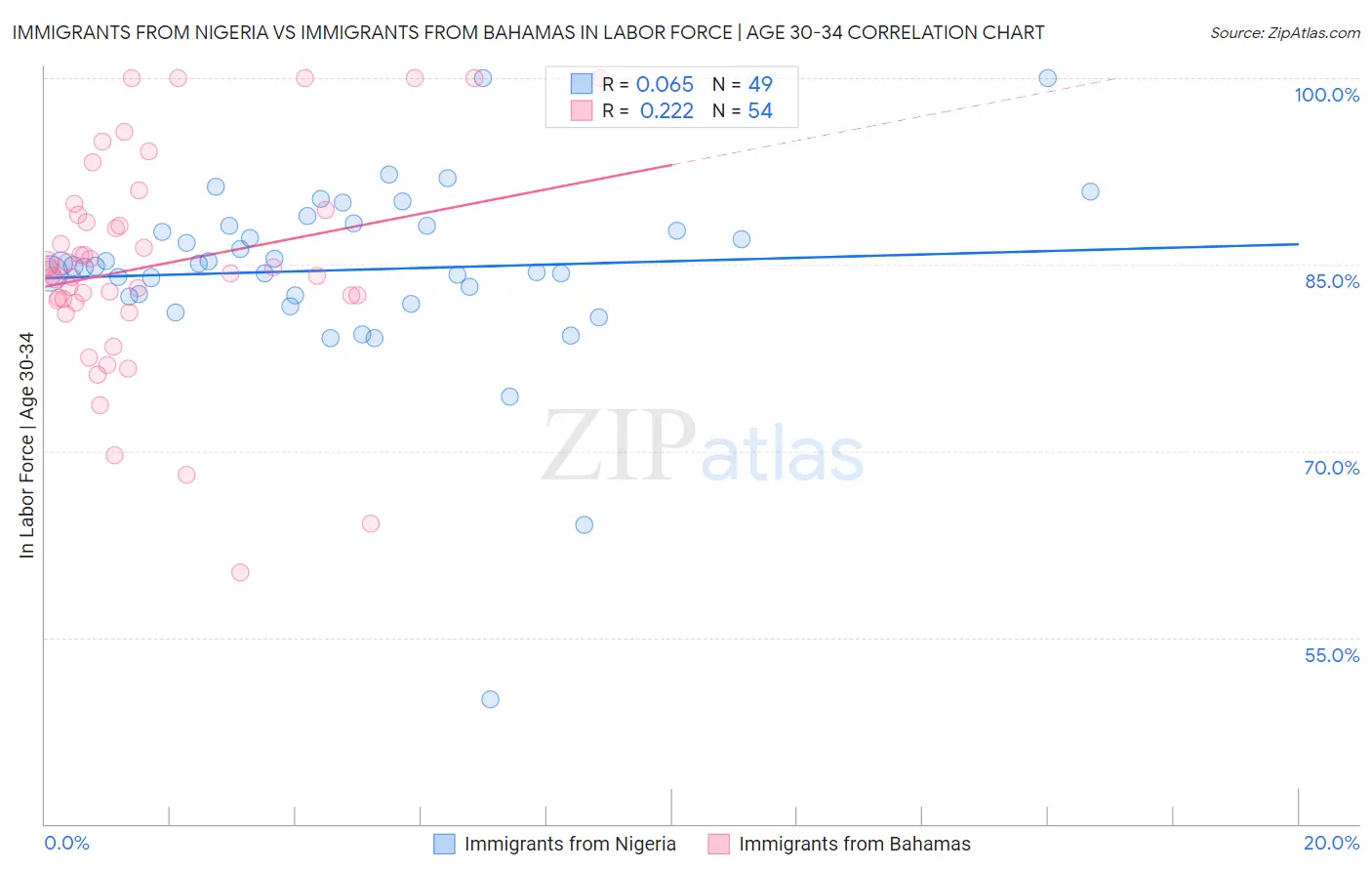 Immigrants from Nigeria vs Immigrants from Bahamas In Labor Force | Age 30-34
