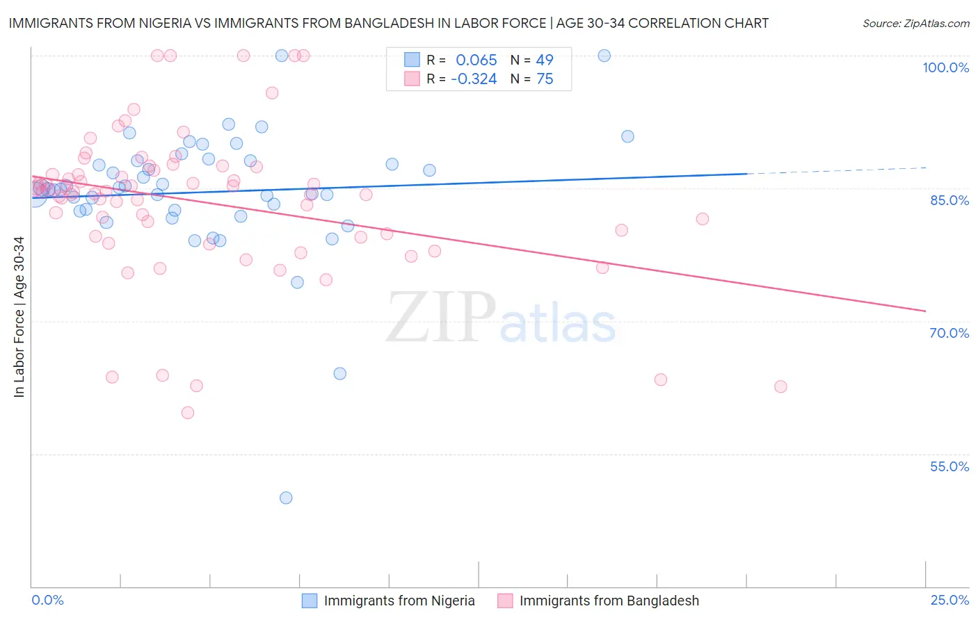 Immigrants from Nigeria vs Immigrants from Bangladesh In Labor Force | Age 30-34