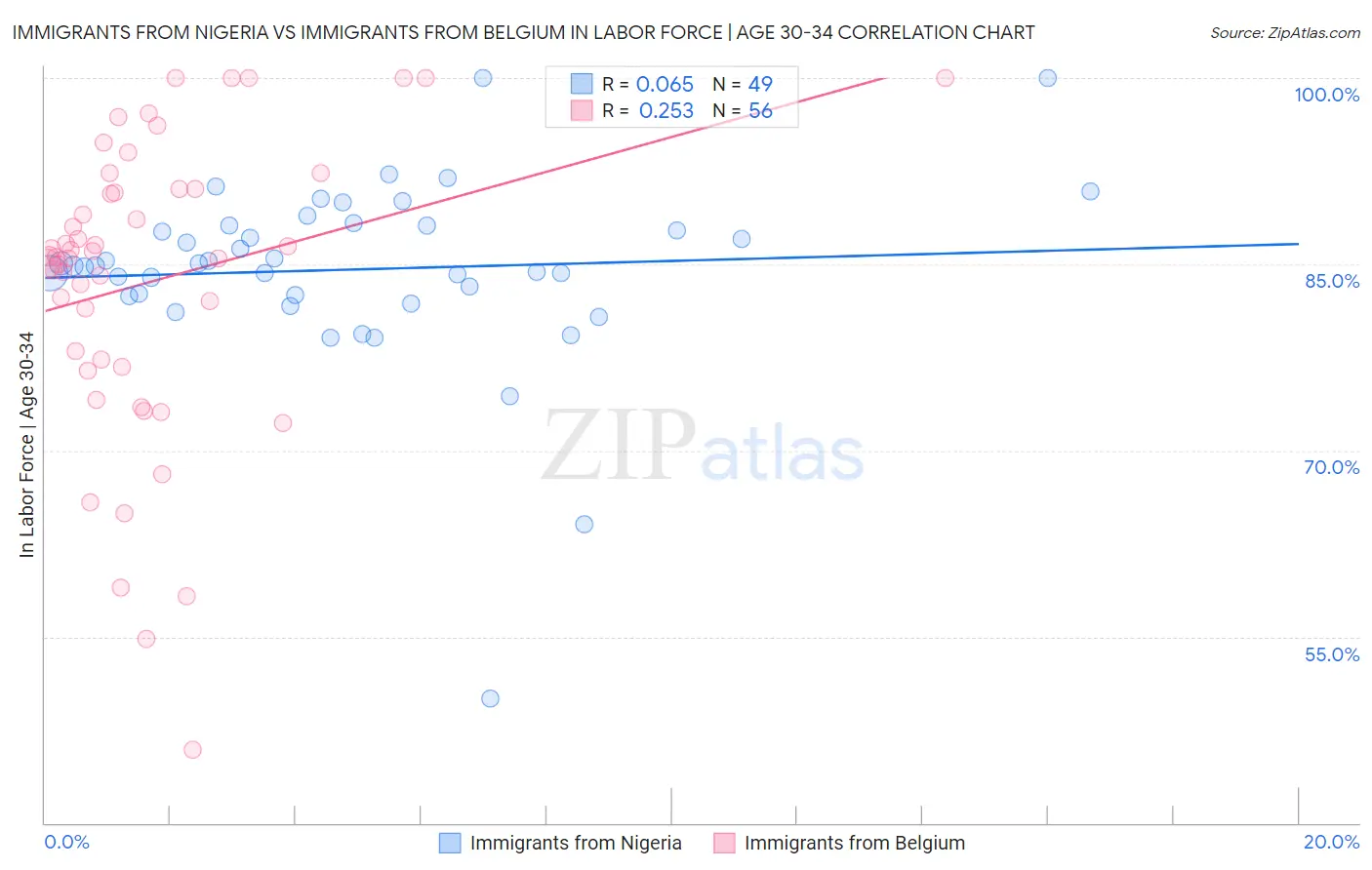 Immigrants from Nigeria vs Immigrants from Belgium In Labor Force | Age 30-34
