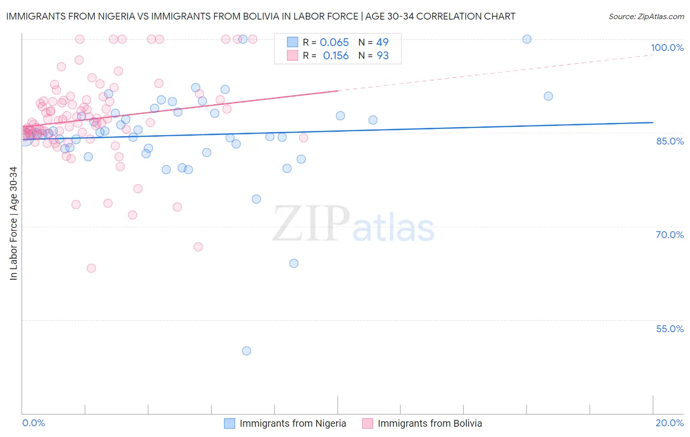 Immigrants from Nigeria vs Immigrants from Bolivia In Labor Force | Age 30-34