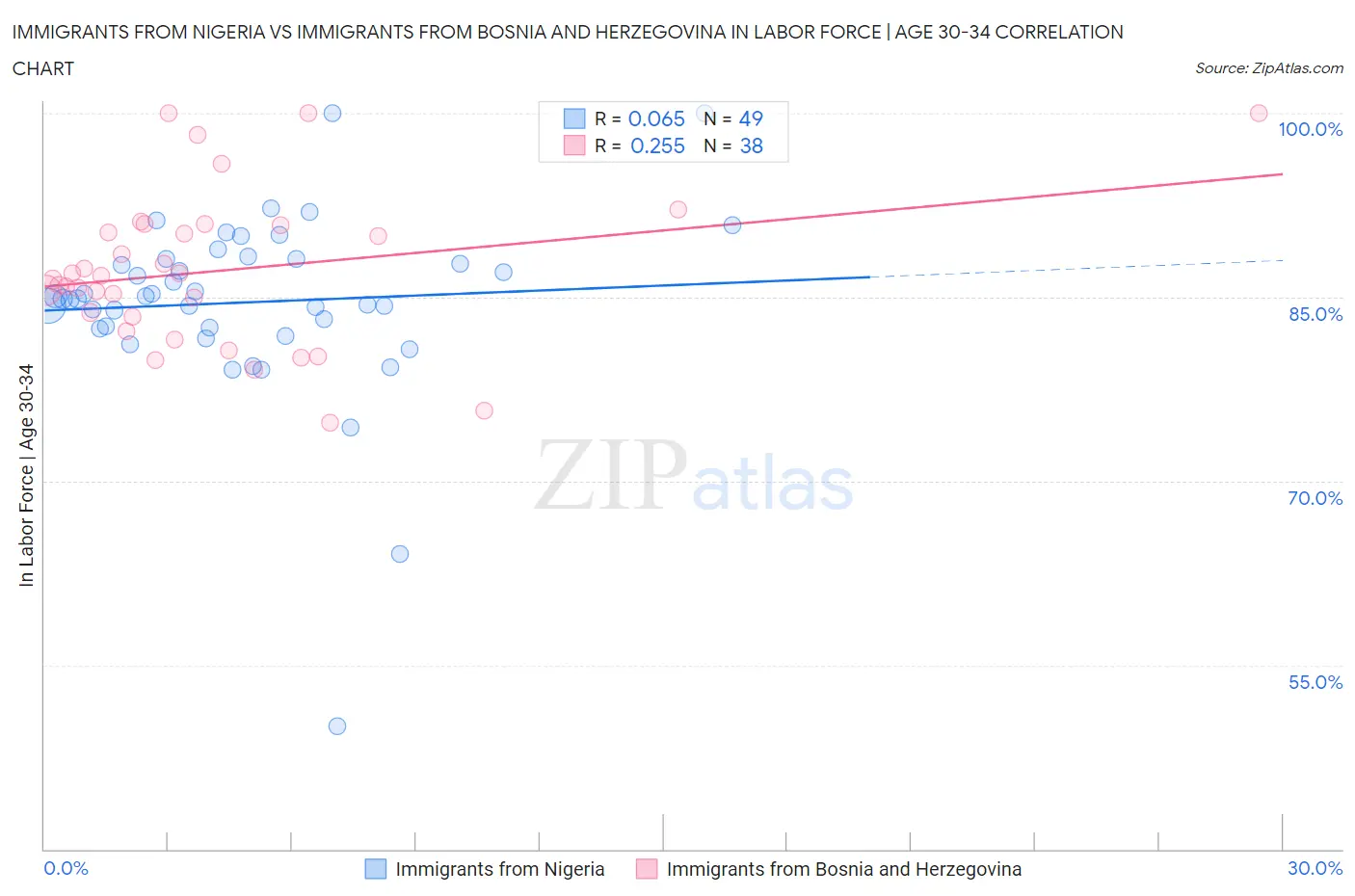 Immigrants from Nigeria vs Immigrants from Bosnia and Herzegovina In Labor Force | Age 30-34
