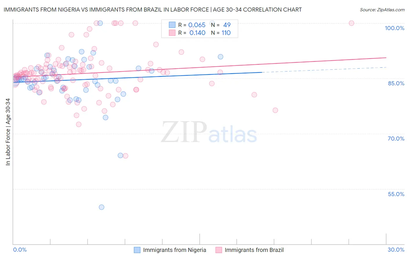 Immigrants from Nigeria vs Immigrants from Brazil In Labor Force | Age 30-34