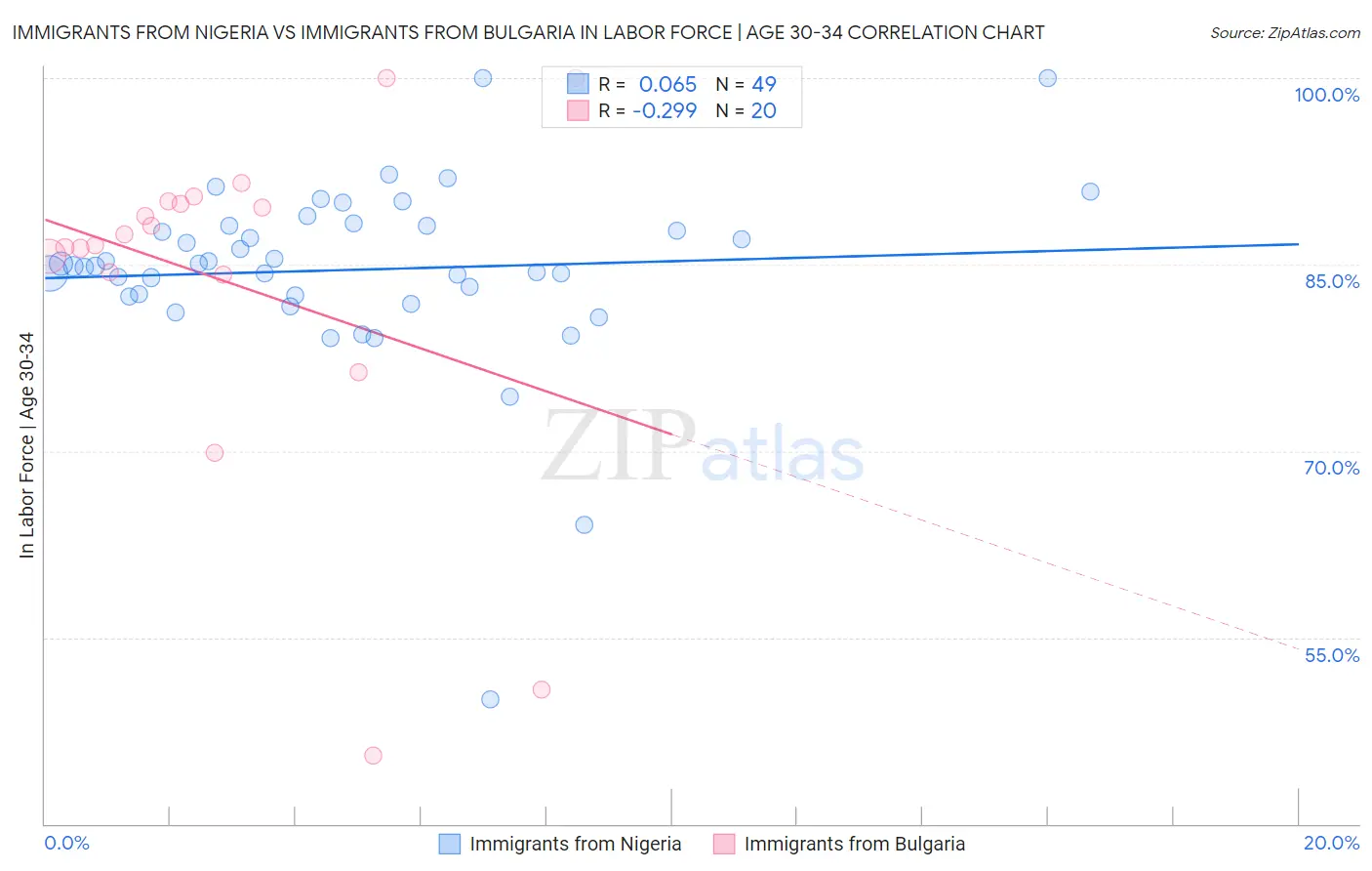 Immigrants from Nigeria vs Immigrants from Bulgaria In Labor Force | Age 30-34