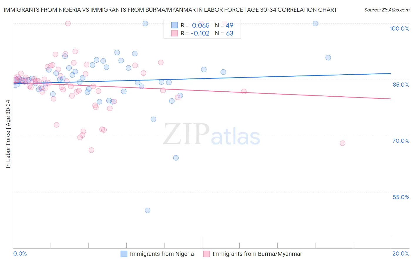 Immigrants from Nigeria vs Immigrants from Burma/Myanmar In Labor Force | Age 30-34