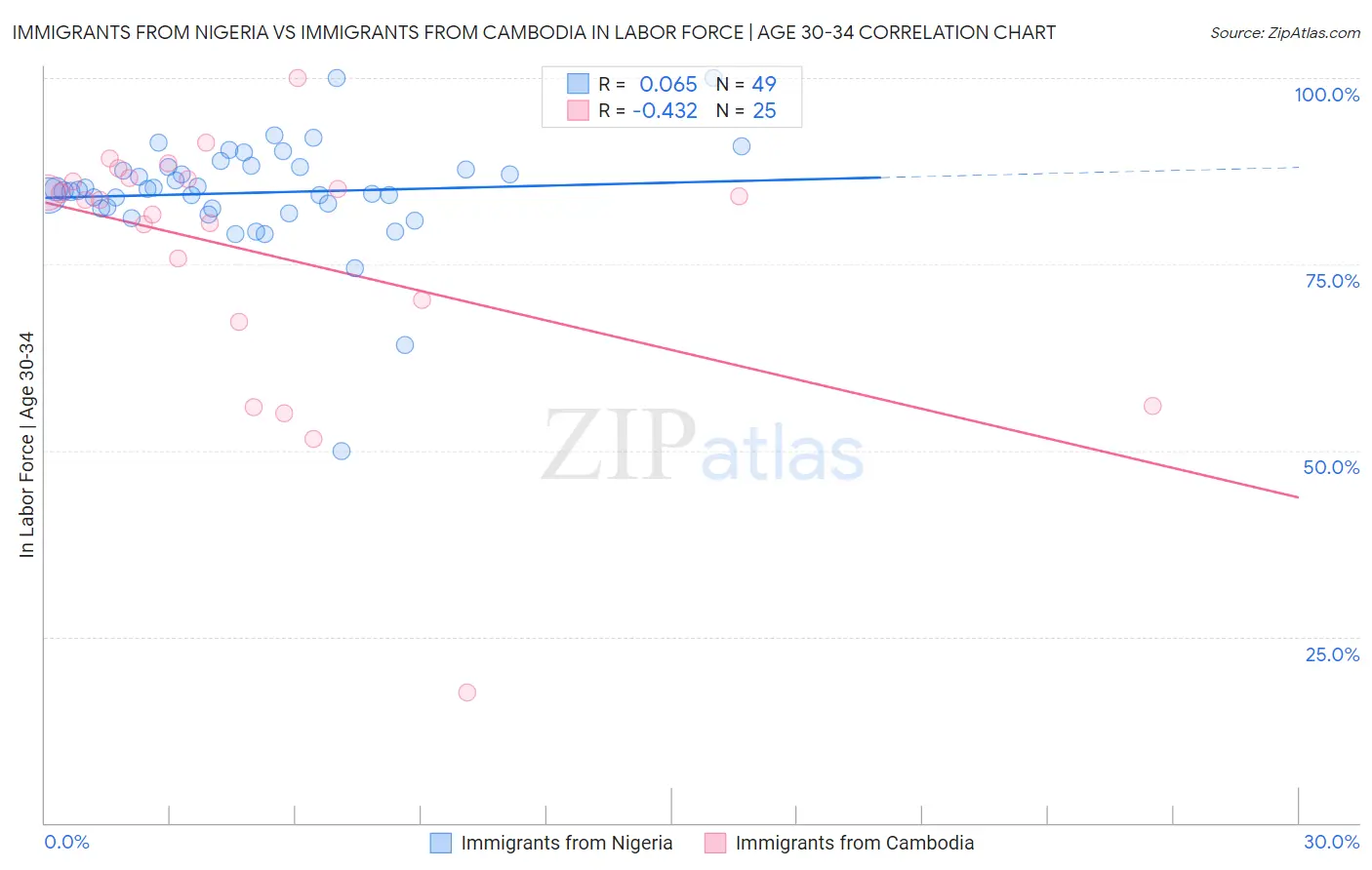 Immigrants from Nigeria vs Immigrants from Cambodia In Labor Force | Age 30-34