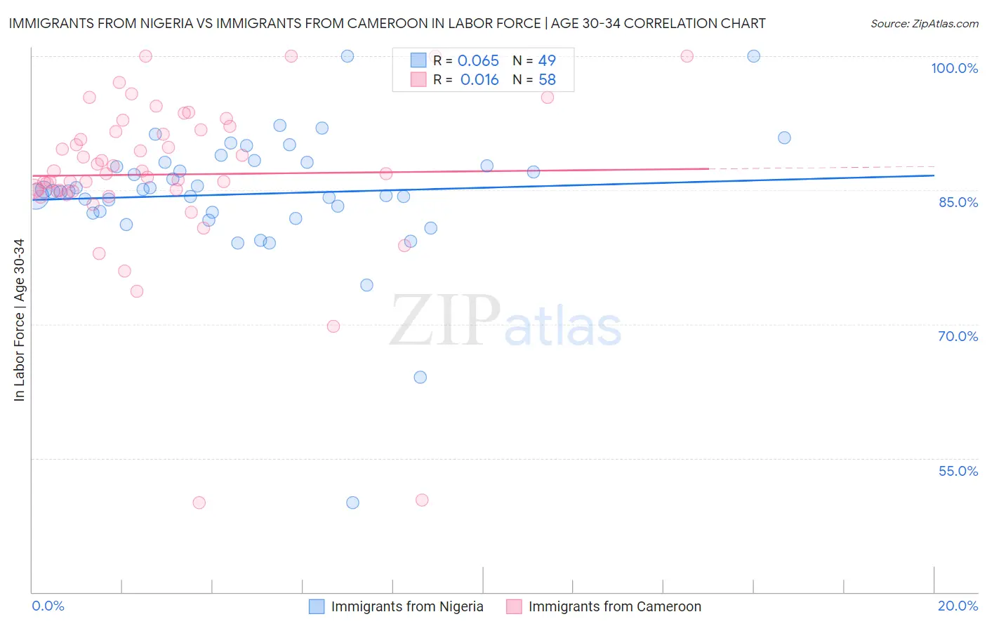 Immigrants from Nigeria vs Immigrants from Cameroon In Labor Force | Age 30-34