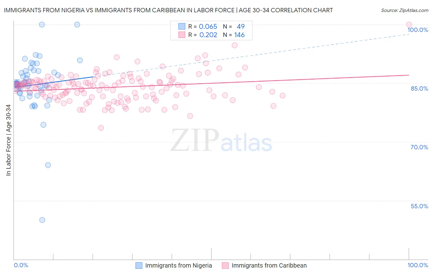 Immigrants from Nigeria vs Immigrants from Caribbean In Labor Force | Age 30-34
