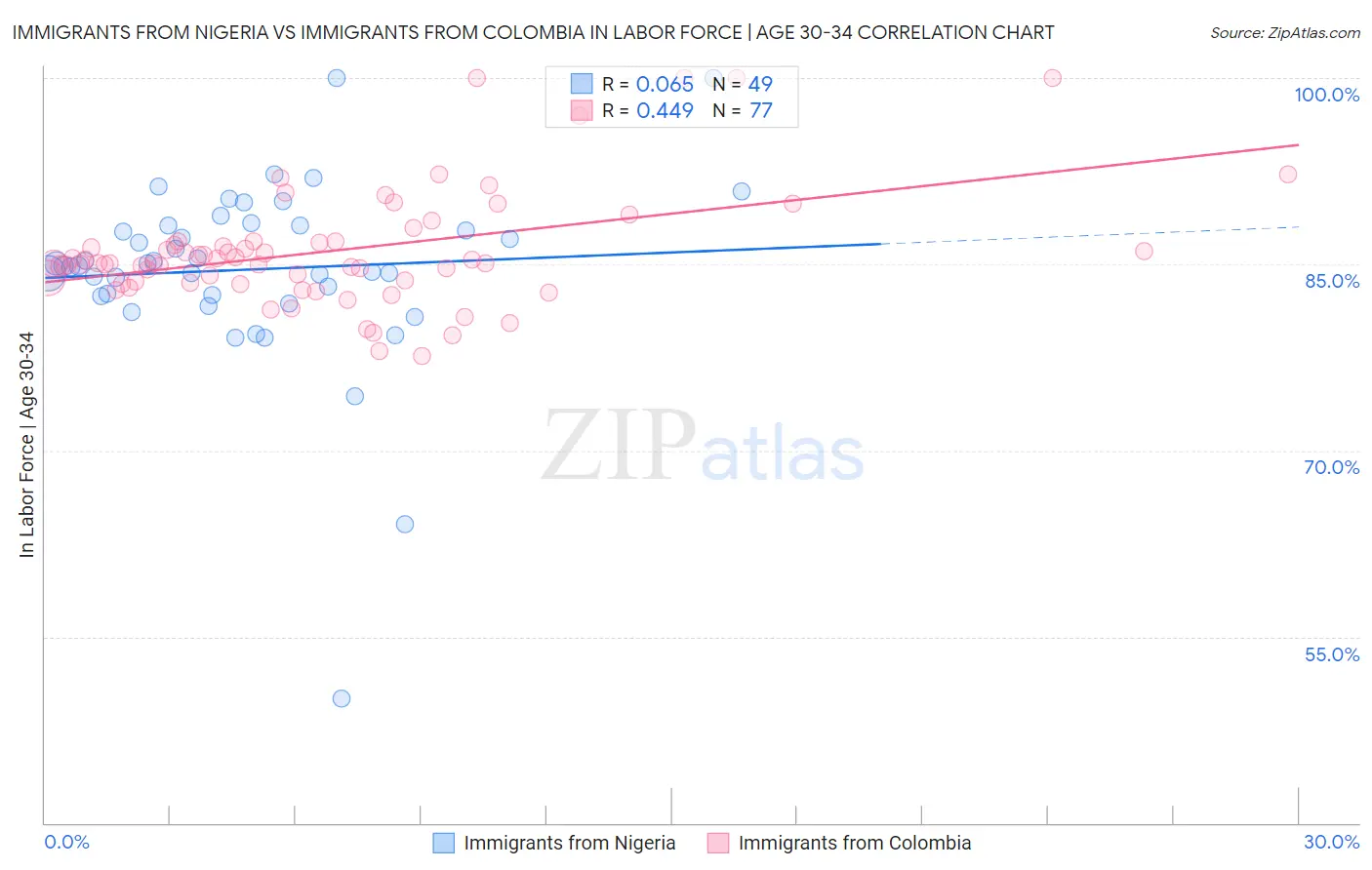 Immigrants from Nigeria vs Immigrants from Colombia In Labor Force | Age 30-34