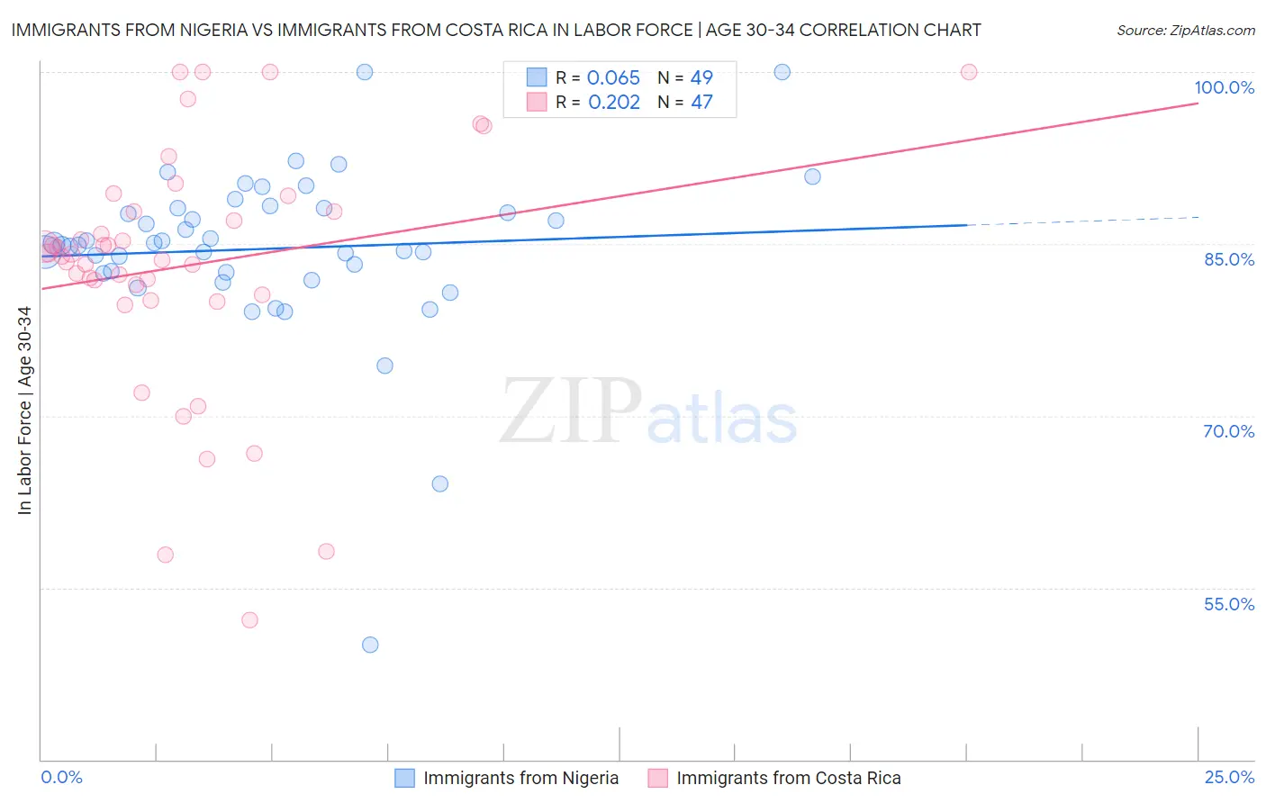 Immigrants from Nigeria vs Immigrants from Costa Rica In Labor Force | Age 30-34