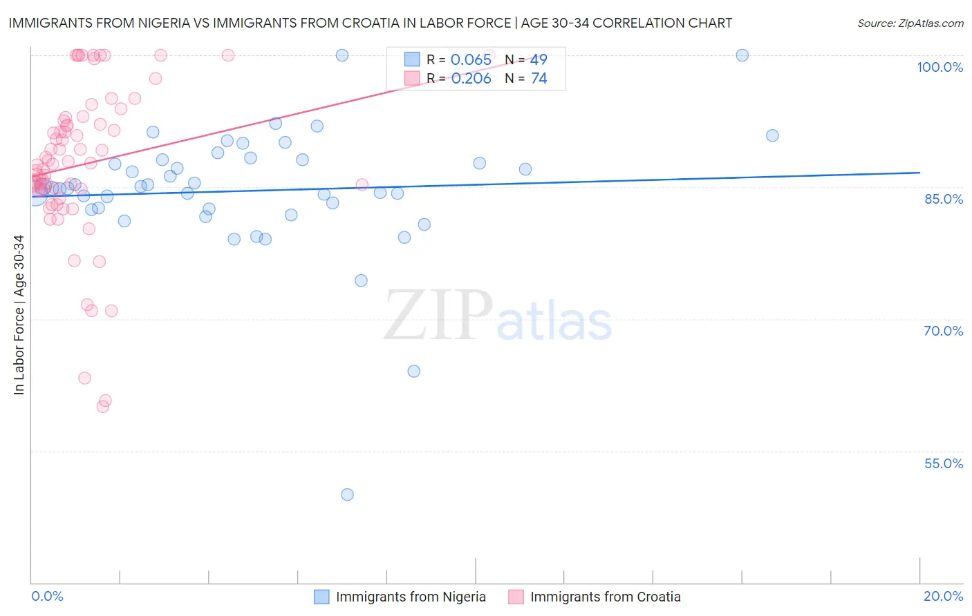 Immigrants from Nigeria vs Immigrants from Croatia In Labor Force | Age 30-34