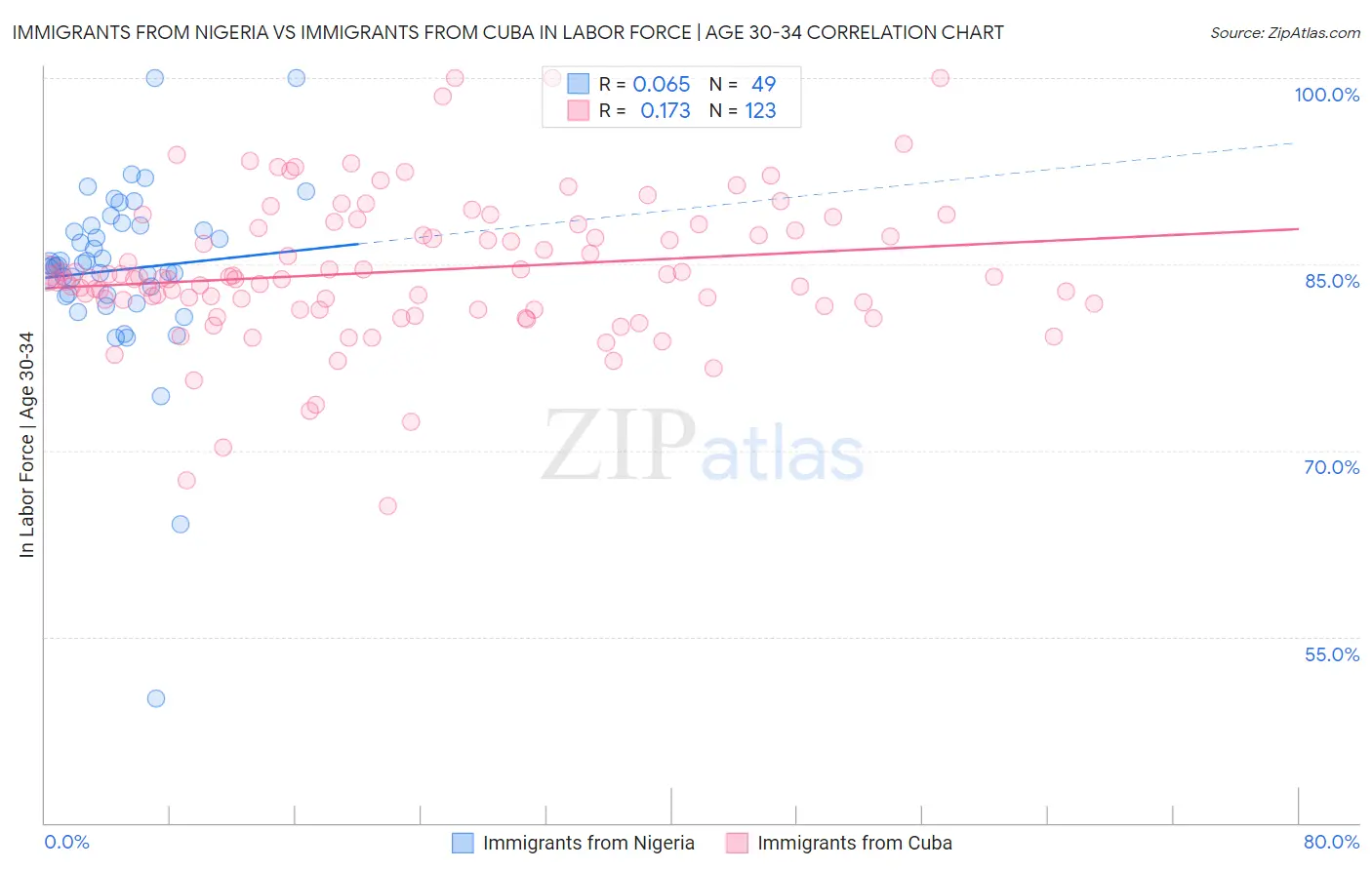 Immigrants from Nigeria vs Immigrants from Cuba In Labor Force | Age 30-34
