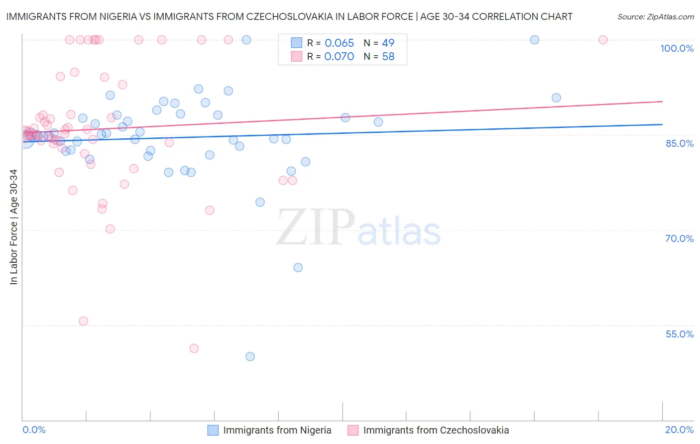 Immigrants from Nigeria vs Immigrants from Czechoslovakia In Labor Force | Age 30-34
