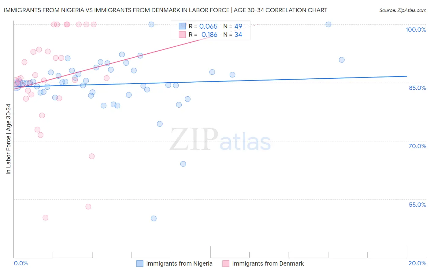 Immigrants from Nigeria vs Immigrants from Denmark In Labor Force | Age 30-34