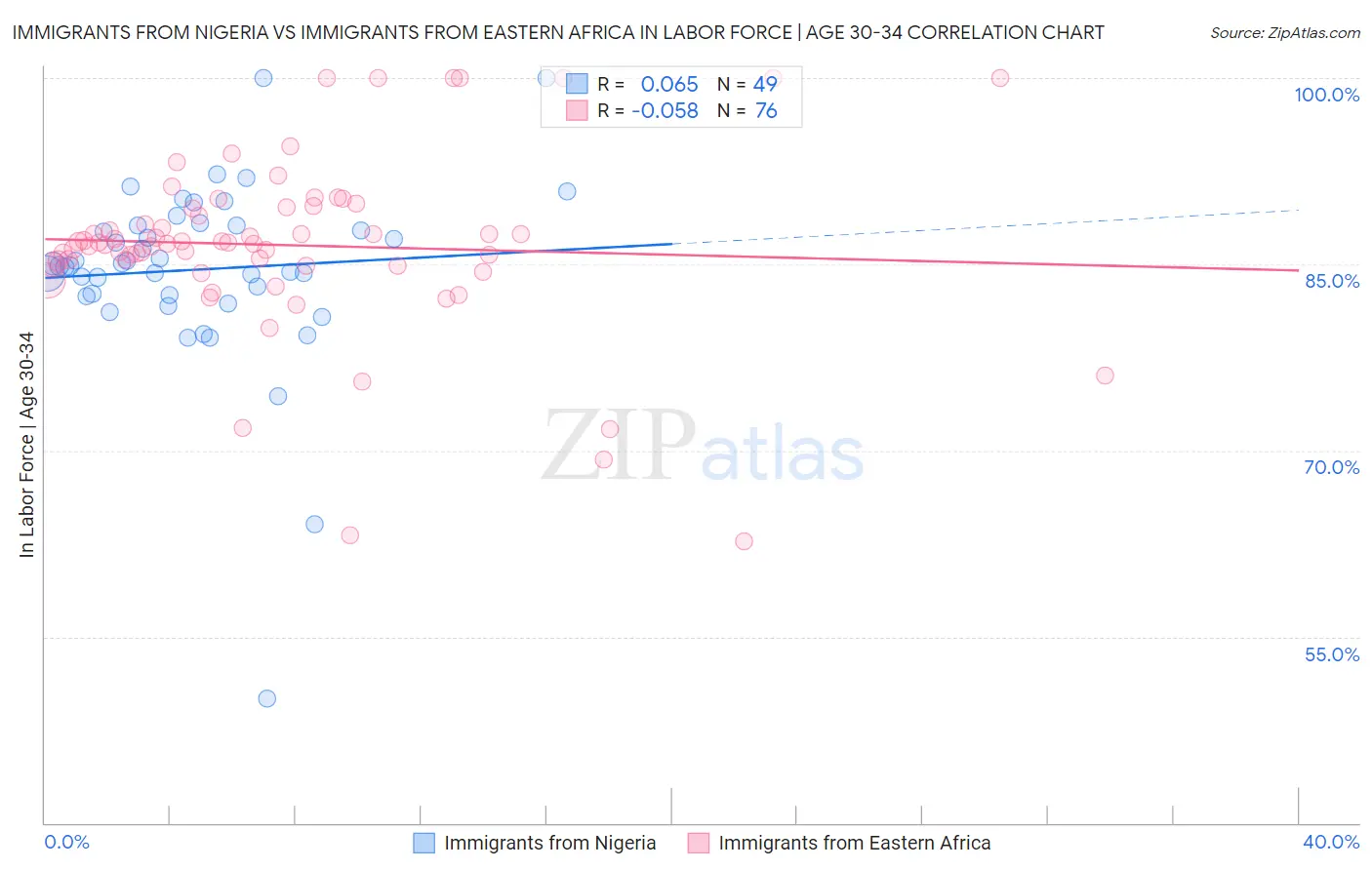Immigrants from Nigeria vs Immigrants from Eastern Africa In Labor Force | Age 30-34