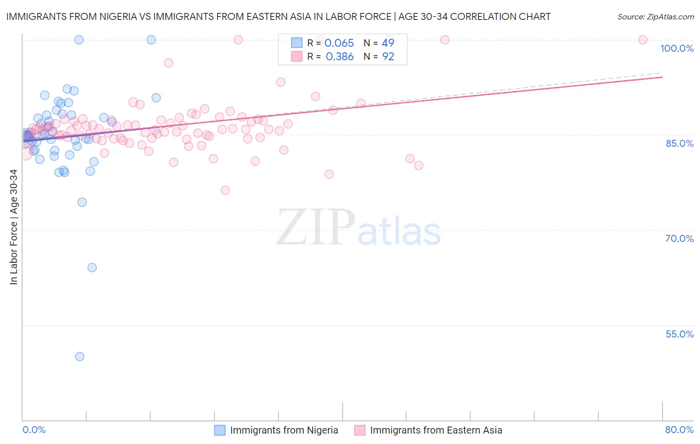 Immigrants from Nigeria vs Immigrants from Eastern Asia In Labor Force | Age 30-34