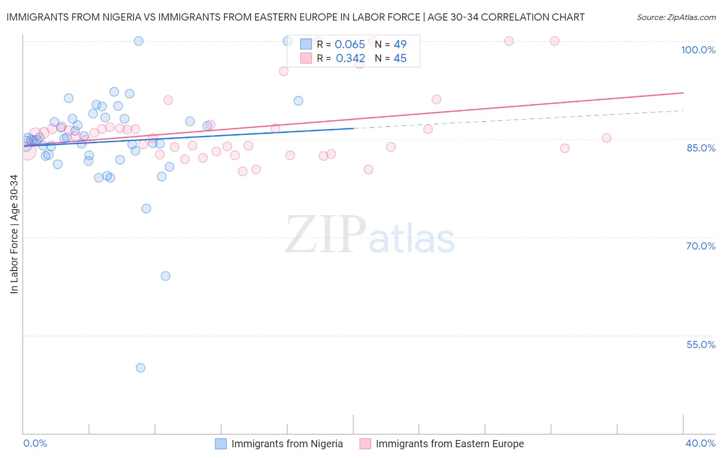 Immigrants from Nigeria vs Immigrants from Eastern Europe In Labor Force | Age 30-34