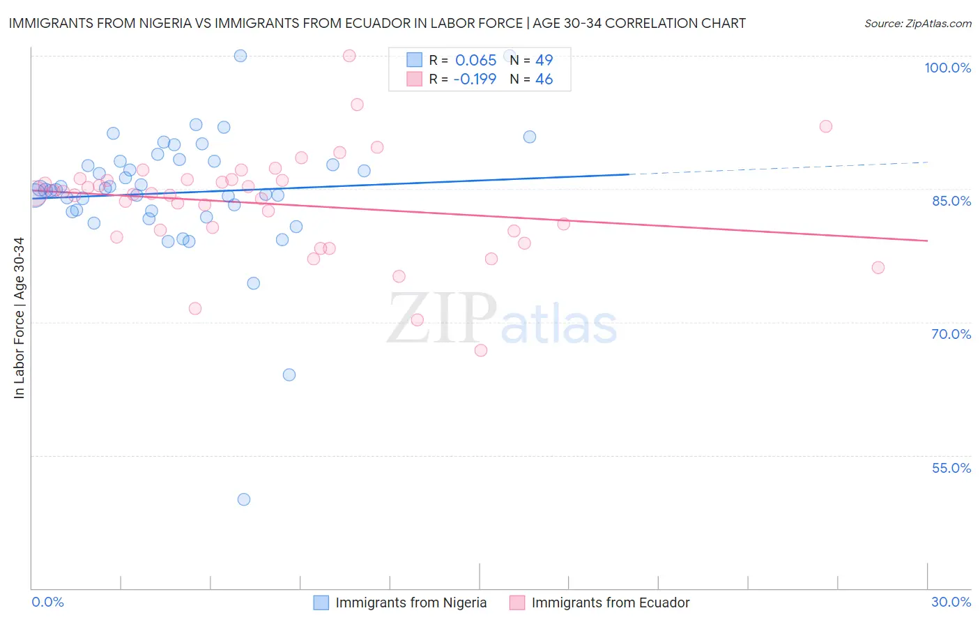 Immigrants from Nigeria vs Immigrants from Ecuador In Labor Force | Age 30-34