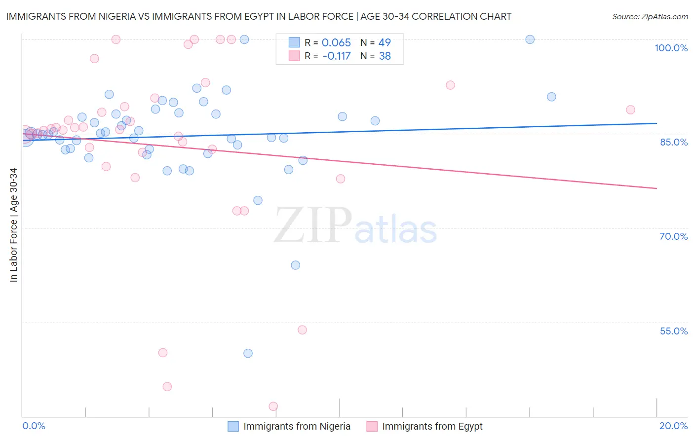 Immigrants from Nigeria vs Immigrants from Egypt In Labor Force | Age 30-34