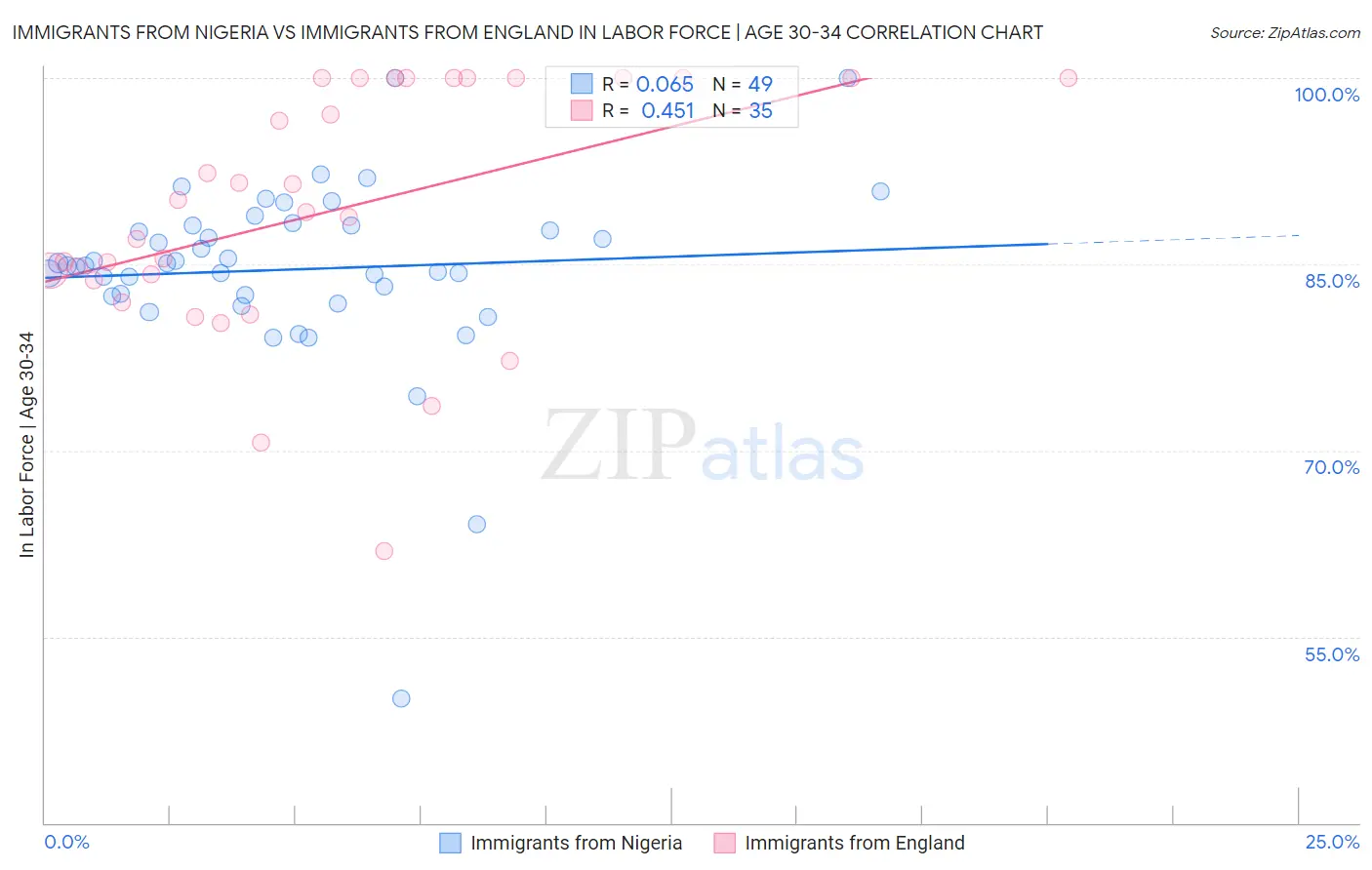 Immigrants from Nigeria vs Immigrants from England In Labor Force | Age 30-34