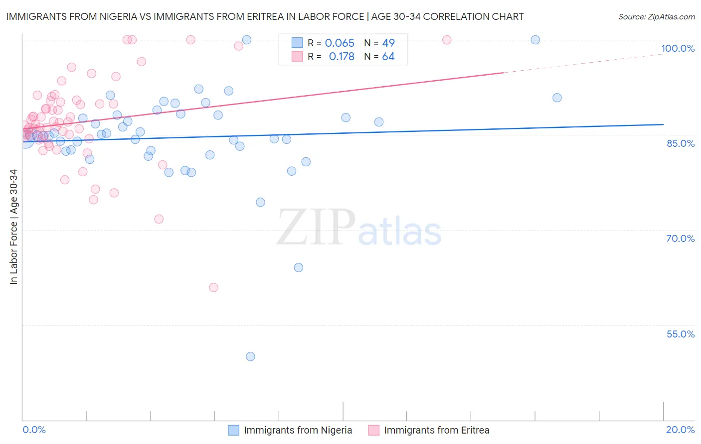 Immigrants from Nigeria vs Immigrants from Eritrea In Labor Force | Age 30-34