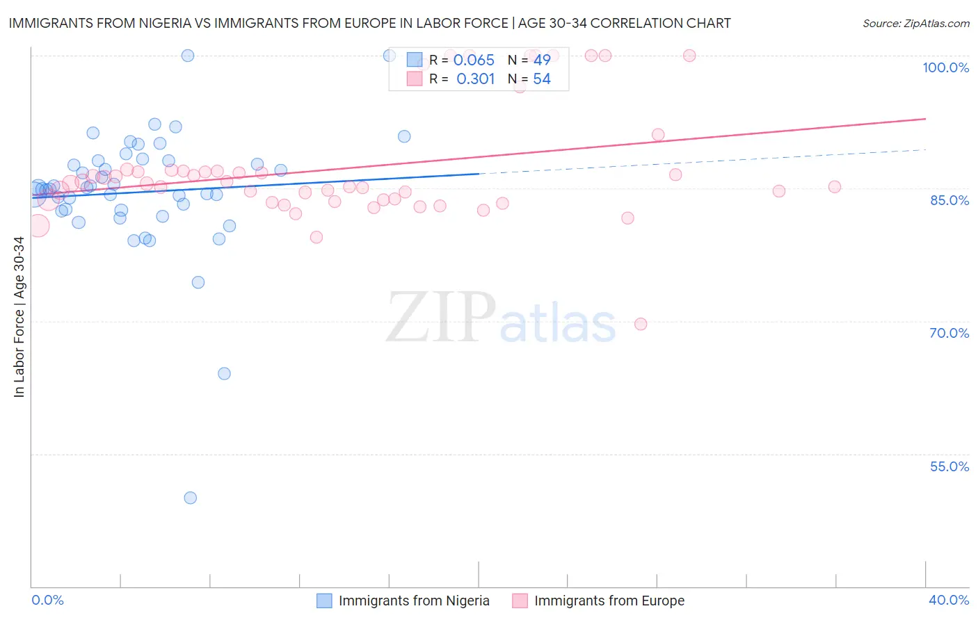 Immigrants from Nigeria vs Immigrants from Europe In Labor Force | Age 30-34
