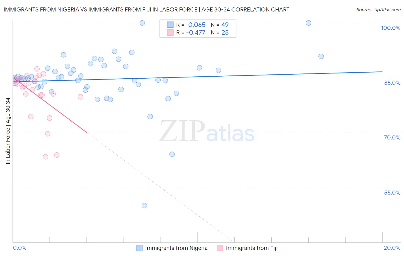 Immigrants from Nigeria vs Immigrants from Fiji In Labor Force | Age 30-34