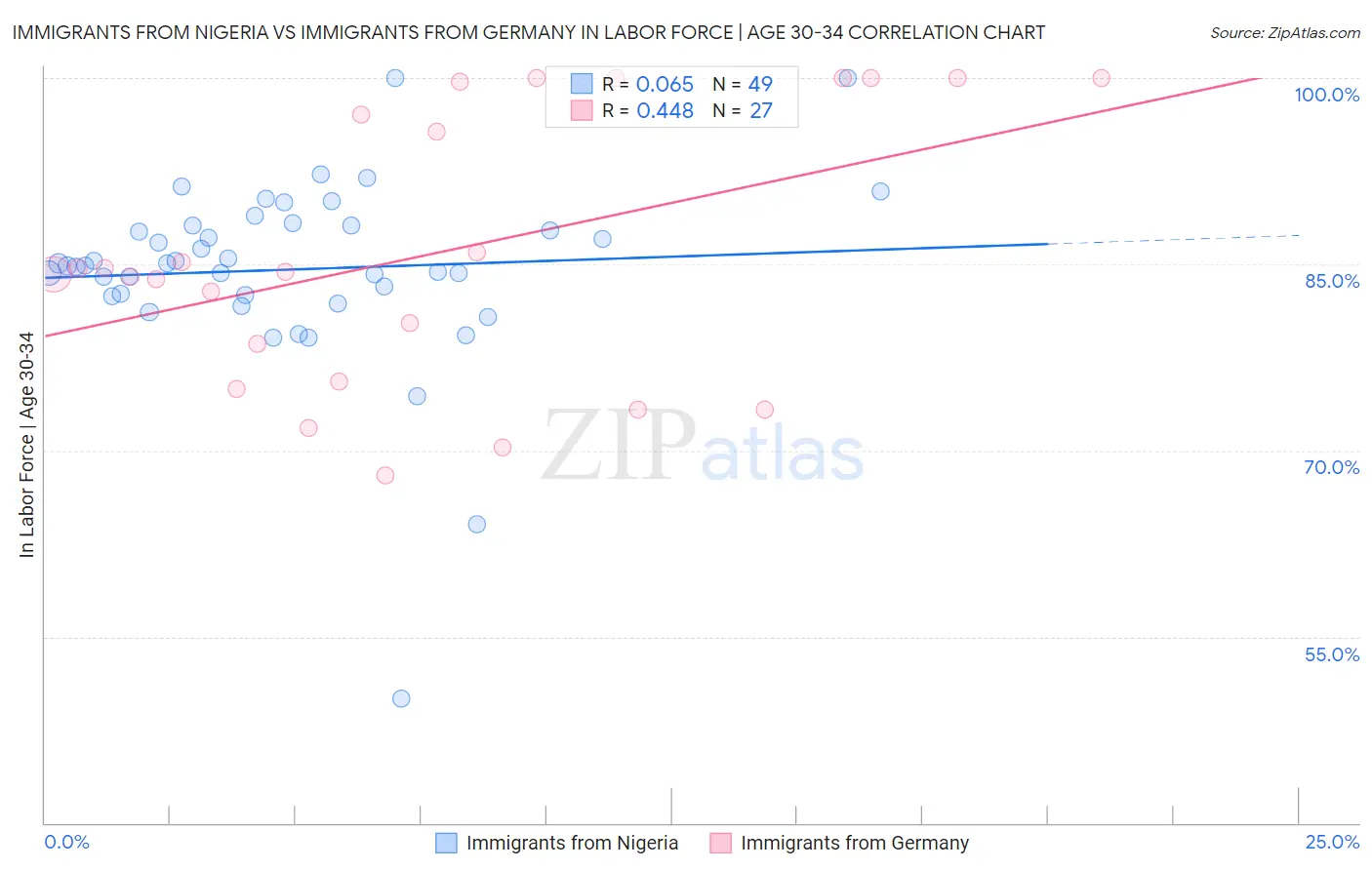Immigrants from Nigeria vs Immigrants from Germany In Labor Force | Age 30-34
