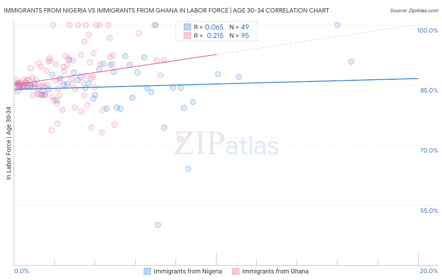 Immigrants from Nigeria vs Immigrants from Ghana In Labor Force | Age 30-34